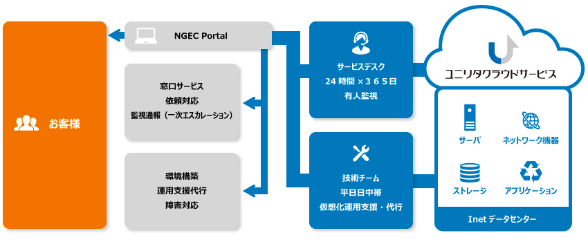 お問い合わせ対応