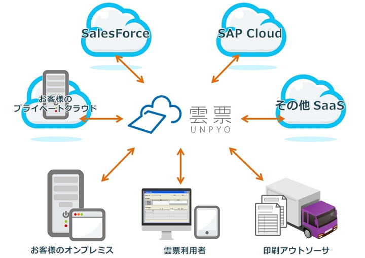 帳票を極めたユニリタだから提供できる、帳票クラウドサービスの決定版!