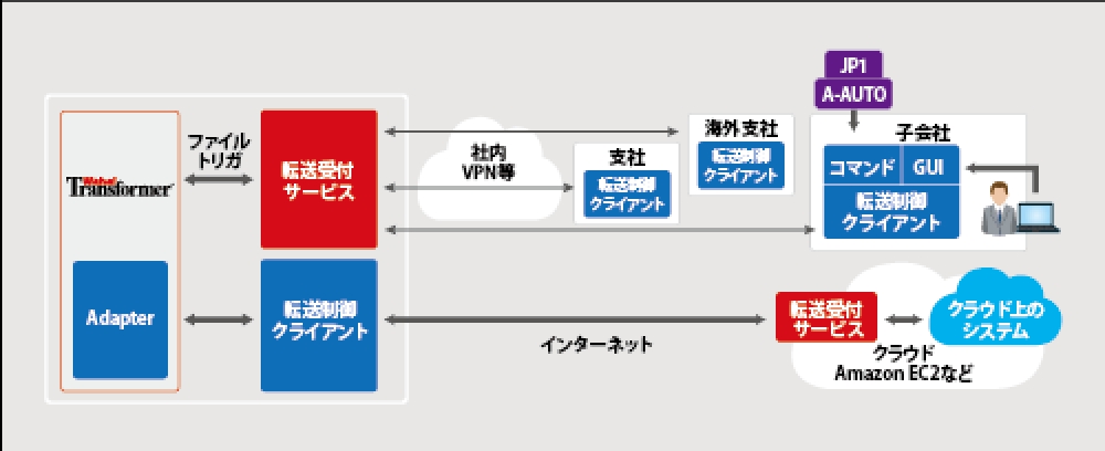 数倍~数十倍高速なデータ転送を実現