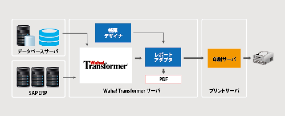 帳票作成時のプログラミングをゼロに