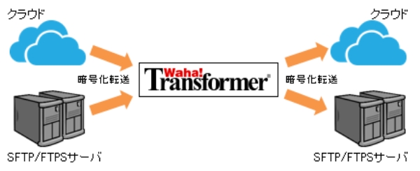 セキュアなファイル転送に対応