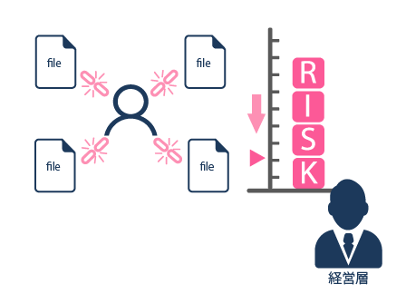 属人化解消によるリスク削減 属人化解消によるリスク削減
