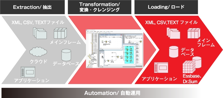 これからの情報活用の差別化はスピードと鮮度!