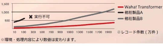 パフォーマンス比較