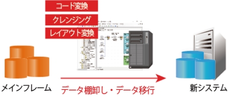 ホストマイグレーション、COBOLのバッチ置き換え