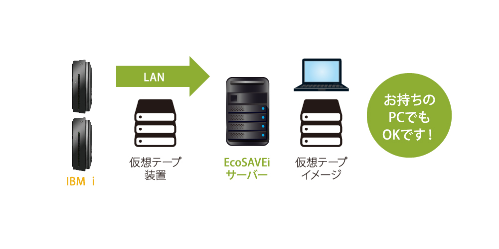 OS標準のSAVLIB、SAVOBJ等のコマンドでバックアップを取得、ソフト管理の負荷かゼロ