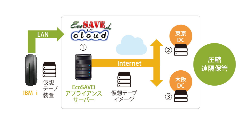 QUICK-EcoSAVEiのアプライアンスサーバーを導入すると、クラウドを利用して東京②と大阪③にバックアップデータを保管できます。
