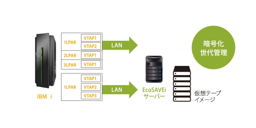 バックアップの統合で暗号化世代管理が簡単に