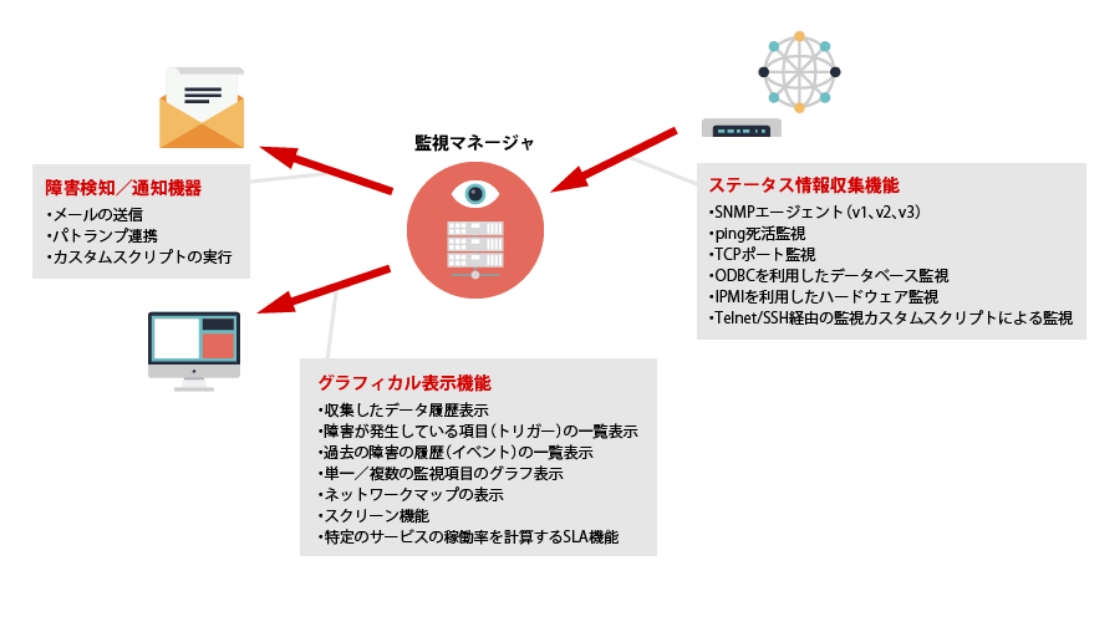 Zabbix 基本概要