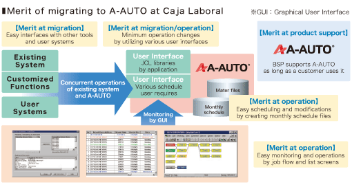 Merit of migrating to A-AUTO at Caja Laboral