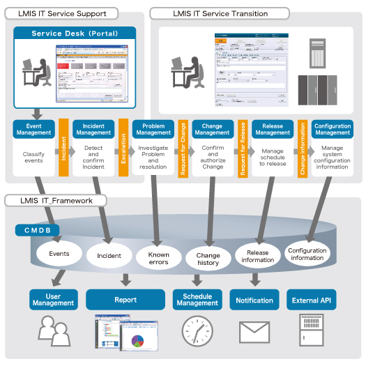 Lmis Products Services Unirita Inc